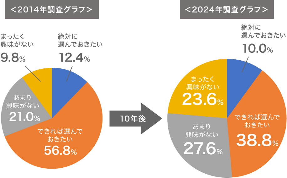 Q.1 自分の遺影は選んでおきたいですか？