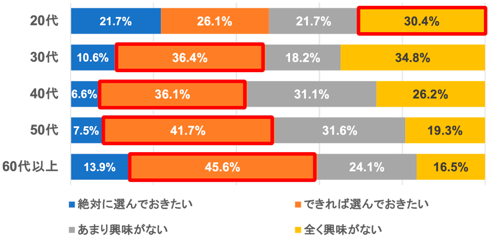 2024年 年代別の回答