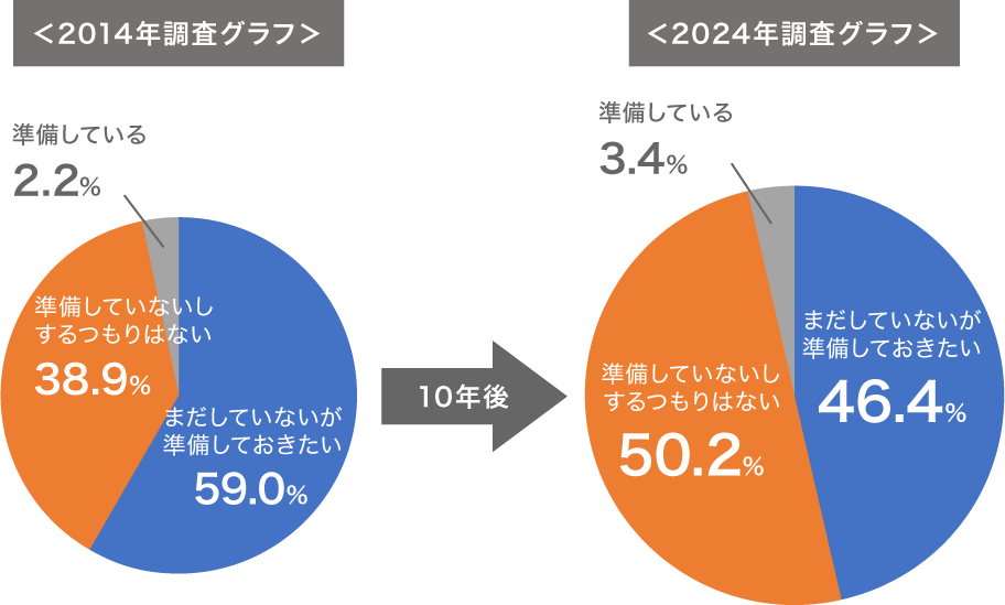 Q.2 自分の遺影を準備していますか？