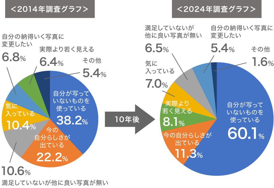 Q.5 SNSなどに使用している自分のプロフィール写真について、どう思いますか？