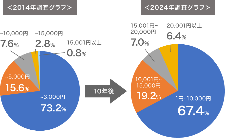 Q.6 納得のいくプロフィール写真を写真館やスタジオでプロに撮影してもらうとしたら、いくら出しますか？