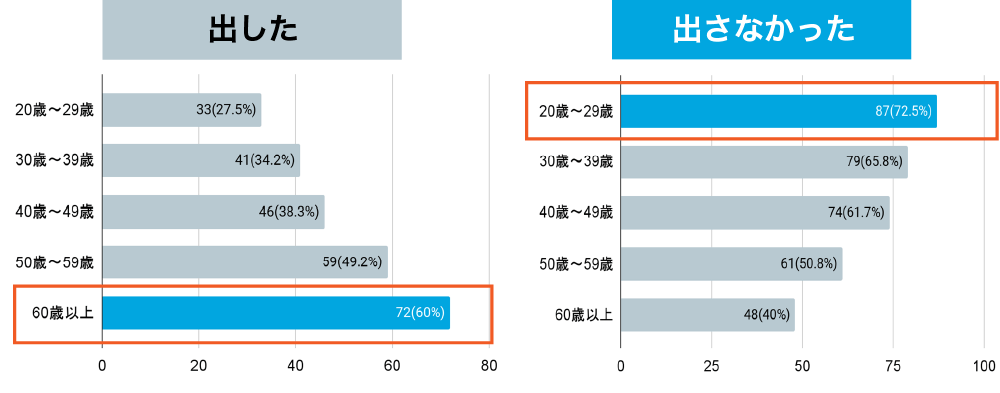Q.1 2024年の年賀状を出しましたか?年代別回答