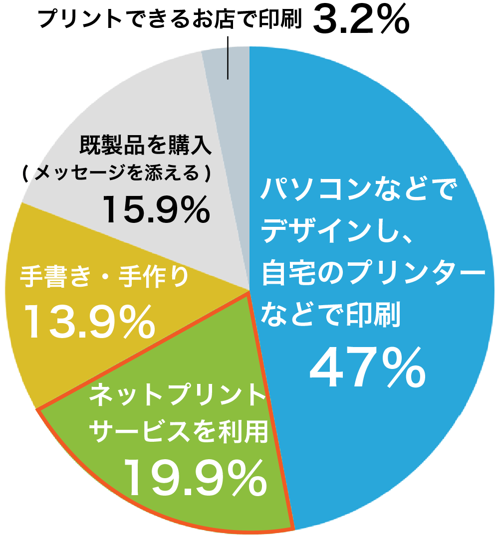 Q.4 2024年の年賀状はどのように作りましたか?