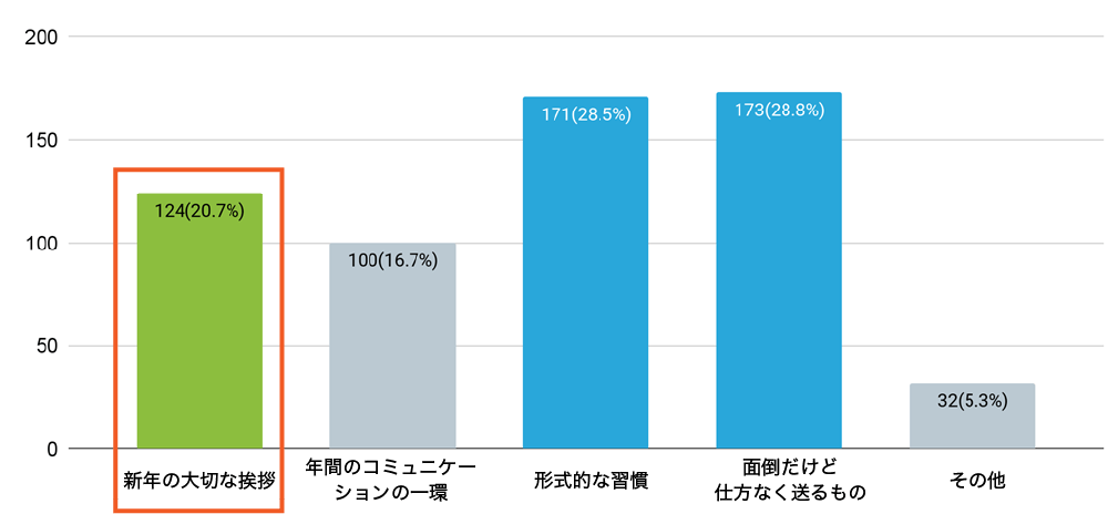 Q.6 あなたにとって、年賀状はどのような存在ですか?