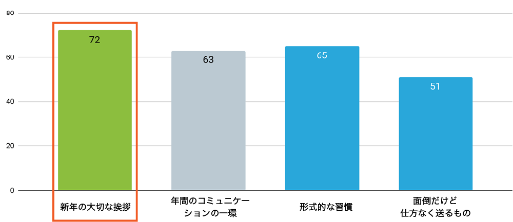 Q.1で「年賀状を出した」と回答した方