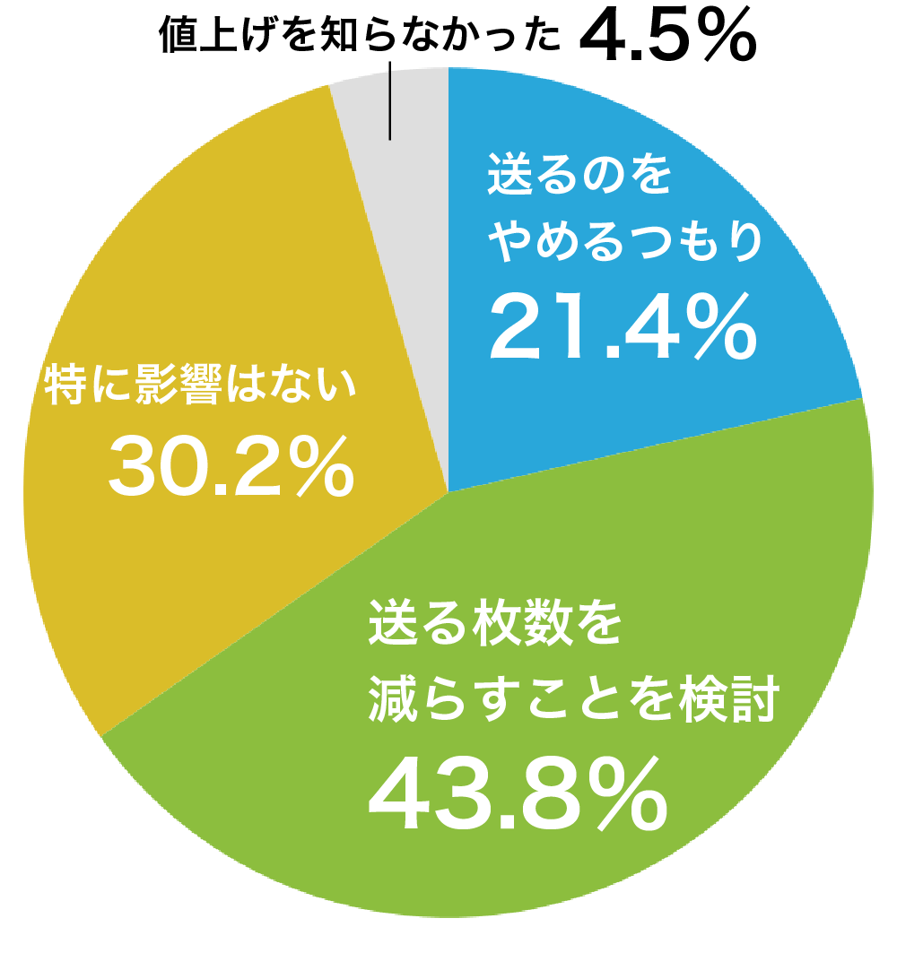 Q.7 今年、はがきの料金が値上げされましたが、年賀状の利用に影響はありましたか?