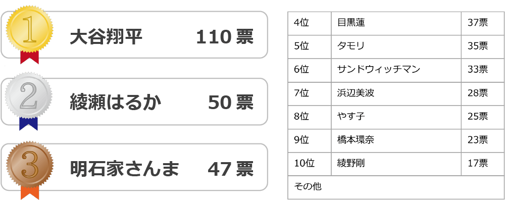 Q8. 芸能人から年賀状がもらえるとしたら、誰からもらいたいですか?