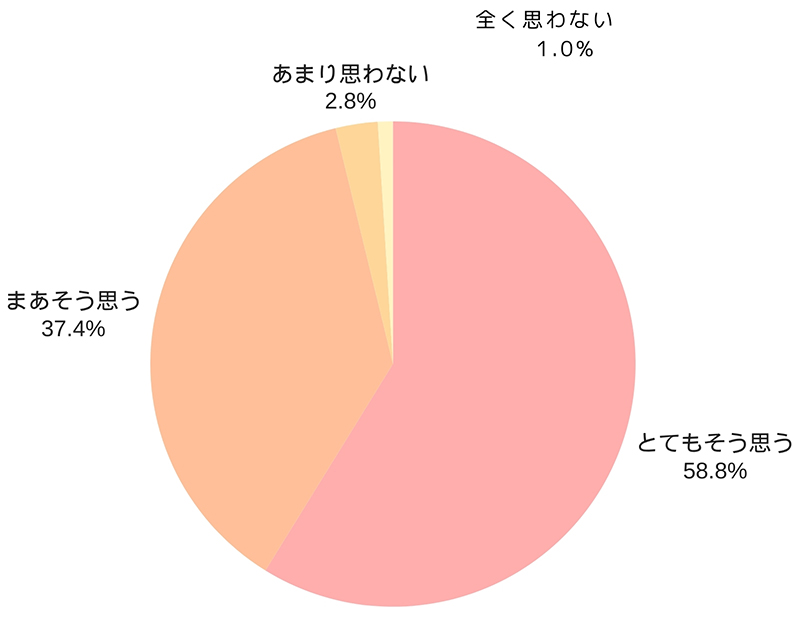 Q1.七五三の撮影をプロに依頼して良かったと感じますか