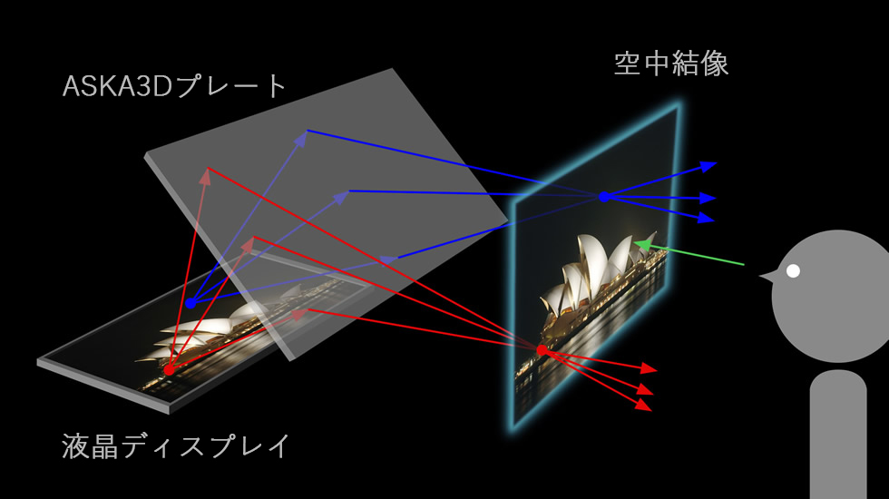 空中ディスプレイの原理、仕組み