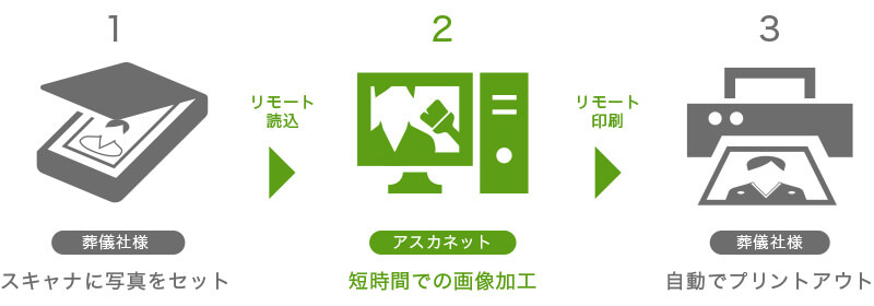 写真をスキャナにセットするだけでOK