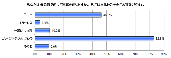 あなたは普段なにを使って写真を撮りますか?の結果グラフ