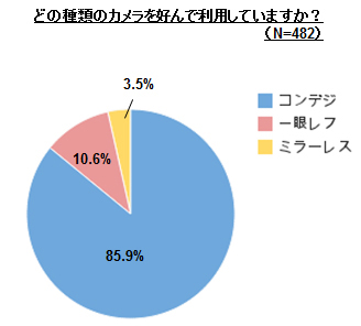 どの種類のカメラを好んで利用していますか？の結果グラフ