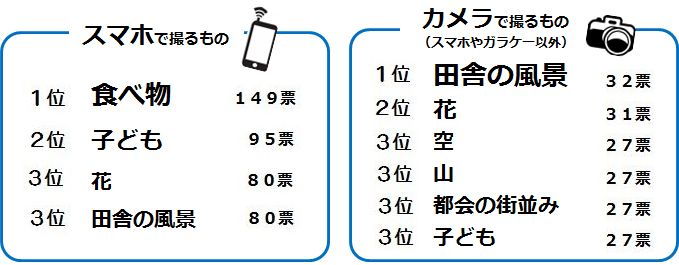 スマホで撮るものとカメラで撮るもののリスト