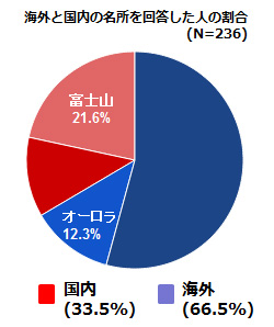 海外と国内の名所を回答した人の割合グラフ