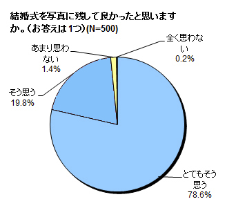 結婚式を写真に残して良かったと思いますか？の結果グラフ