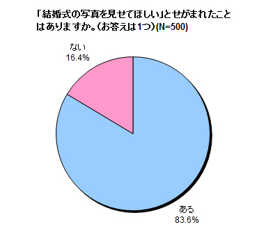 「結婚式の写真を見せて欲しい」とせがまれたことはありますか？の結果グラフ