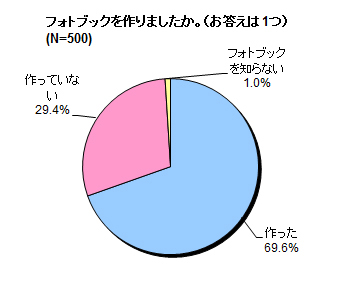 フォトブックを作りましたか？の結果グラフ