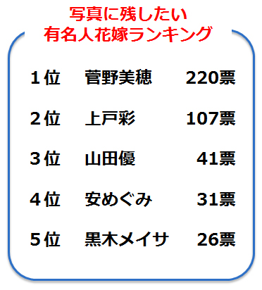 写真に残したい有名人花嫁ランキングのテキスト画像