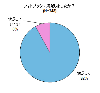 フォトブックに満足しましたか？の結果グラフ