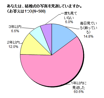 あなたは結婚式の写真を見返していますか？の結果グラフ