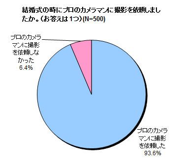 撮影の時にプロカメラマンに撮影を依頼しましたか？の結果グラフ