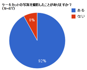 ケーキカットの写真を撮影したことがありますか？の結果グラフ