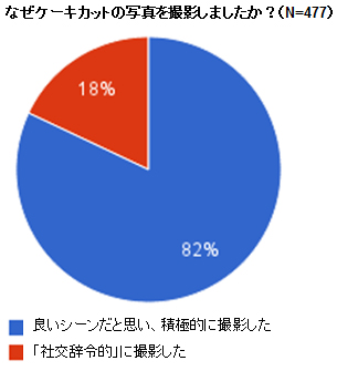 なぜケーキカットの写真を撮影しましたか？の結果グラフ