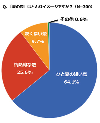 「夏の恋」はどんなイメージですか？の結果グラフ