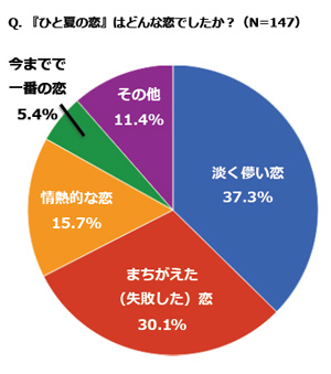 「ひと夏の恋」はどんな恋でしたか？