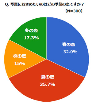 写真におさめたいのはどの季節の恋ですか？の結果グラフ