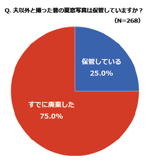 夫以外と撮った夏恋写真は保管していますか？の結果グラフ