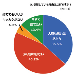 保管している理由はなんですか？の結果グラフ