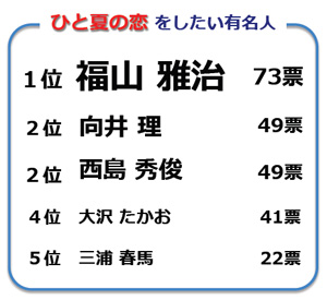 ひと夏の恋をしたい有名人のランキング画像