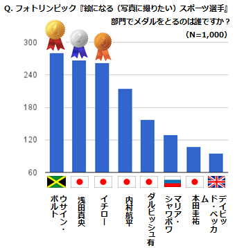 「絵になる（写真に撮りたい）スポーツ選手」部門でメダルを取るのは誰ですか？の結果グラフ