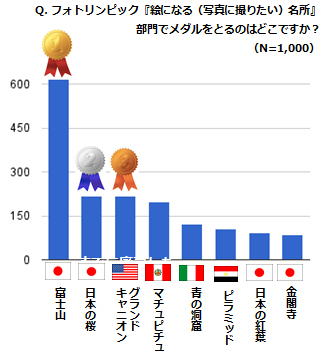 「絵になる（写真に撮りたい）名所」部門でメダルを取るのはどこですか？の結果グラフ