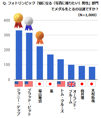 「絵になる（写真に撮りたい）男性」部門でメダルを取るのは誰ですか？の結果グラフ