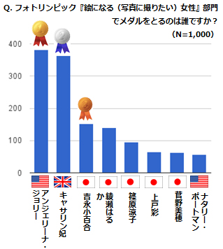 「絵になる（写真に撮りたい）女性」部門でメダルを取るのは誰ですか？の結果グラフ