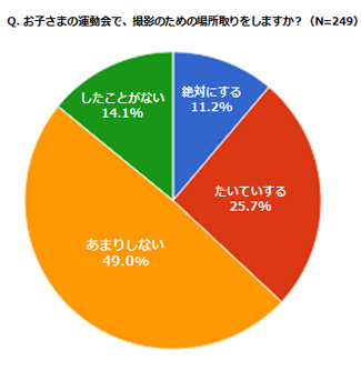 お子さまの運動会で、撮影のために場所とりをしますか？の結果グラフ