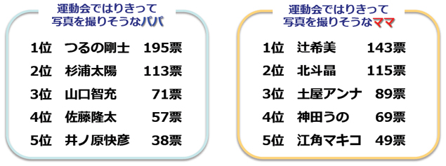 運動会で、はりきって子どもの写真を撮っていそうなパパ・ママ有名人は?のランキング画像
