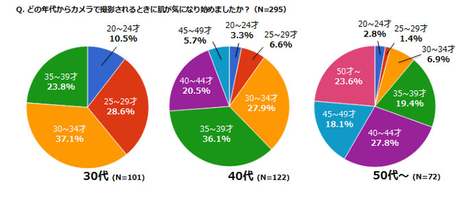 どの年代からカメラで撮影されるときに肌が気になり始めましたか?の結果グラフ