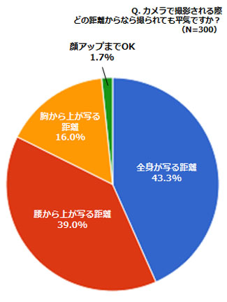 カメラで撮影される際どの距離からなら撮られても平気ですか？の結果グラフ