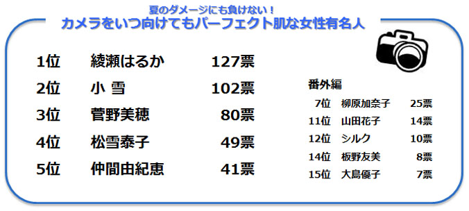 カメラを向けてもパーフェクト肌な女性有名人のランキング画像