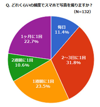 どれくらいの頻度でスマホで写真を撮りますか？の結果グラフ