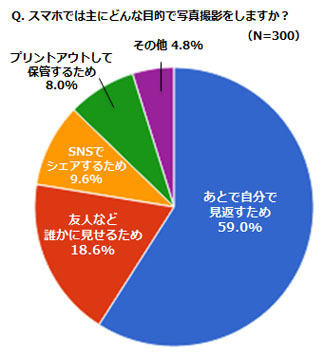 どれくらいの頻度でスマホで写真を撮りますか？の結果グラフ