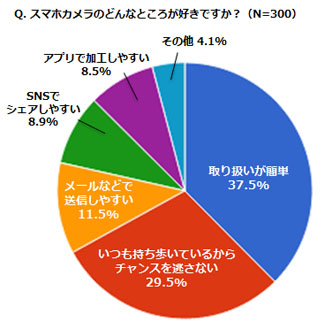 スマホカメラのどんな所が好きですか？の結果グラフ