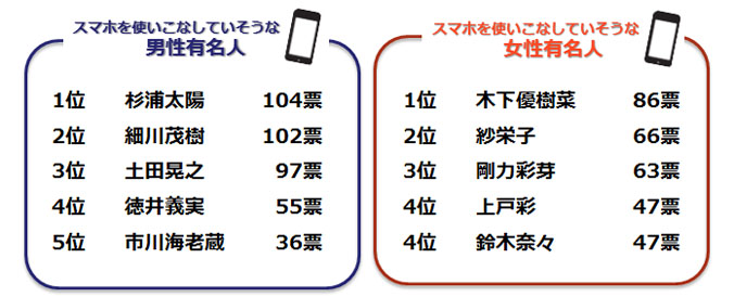 スマホをつかいこなしてどうな男性。女性有名人