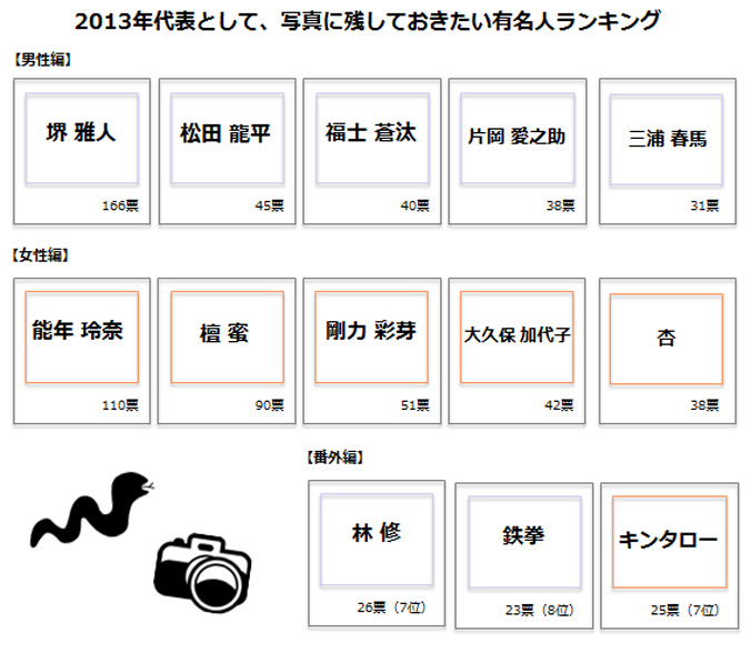 2013年代表として、写真に残しておきたい有名人ランキング