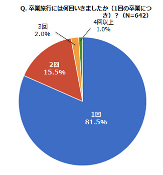 卒業旅行には何回行きましたか？のアンケート結果グラフ