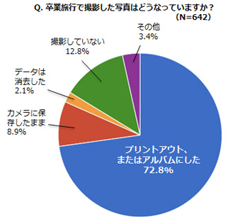 卒業旅行で撮影した写真はどうなっていますか？のアンケート結果グラフ
