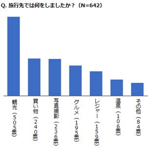 旅行先で何をしましたか？のアンケート結果一覧グラフ